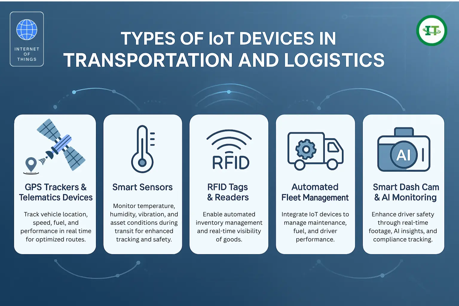 Five different types of IoT in transportation and logistics: GPS trackers, smart sensors, RFID tags, automation, dash cam & AI monitoring.